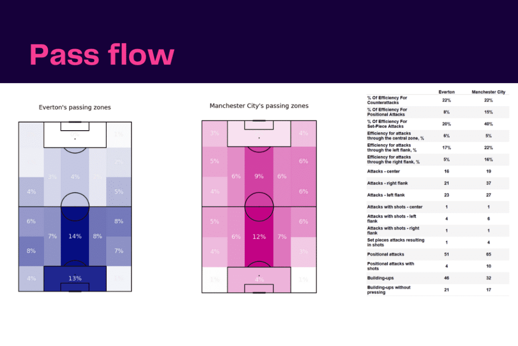 Women's Super League 2022/23: Everton vs Manchester City - data viz, stats and insights