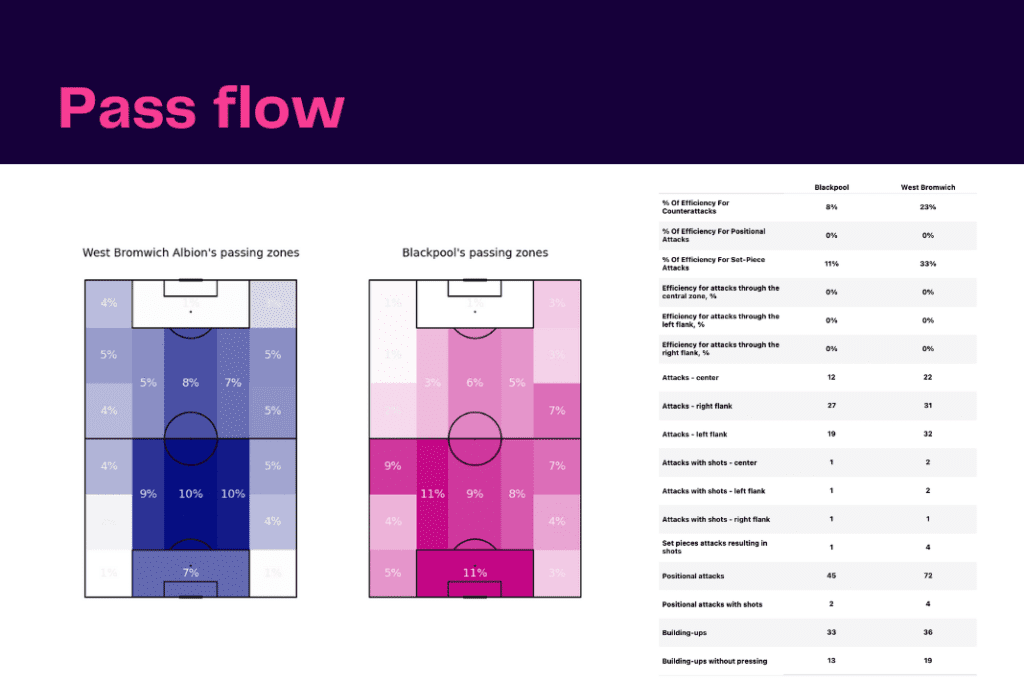 EFL Championship 2022/23: West Brom vs Blackpool - data viz, stats and insights