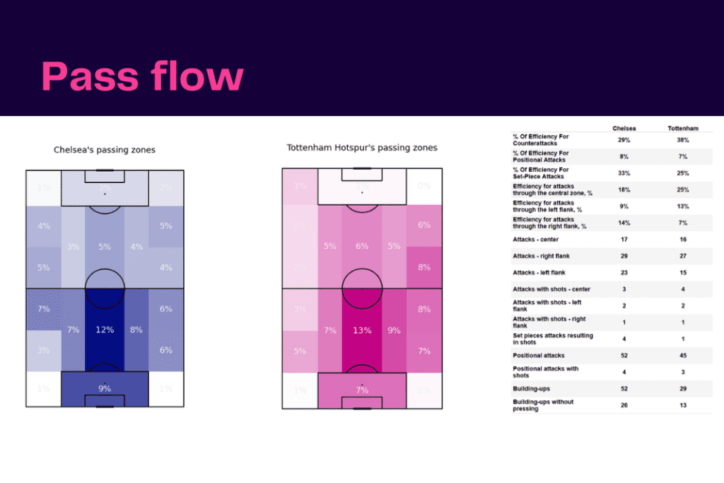 Women's Super League 2022/23: Chelsea vs Tottenham - data viz, stats and insights