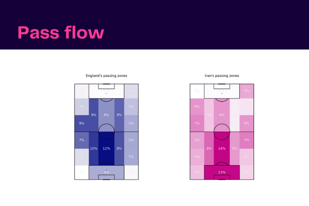 FIFA World Cup 2022: England vs Iran - data viz, stats and insights