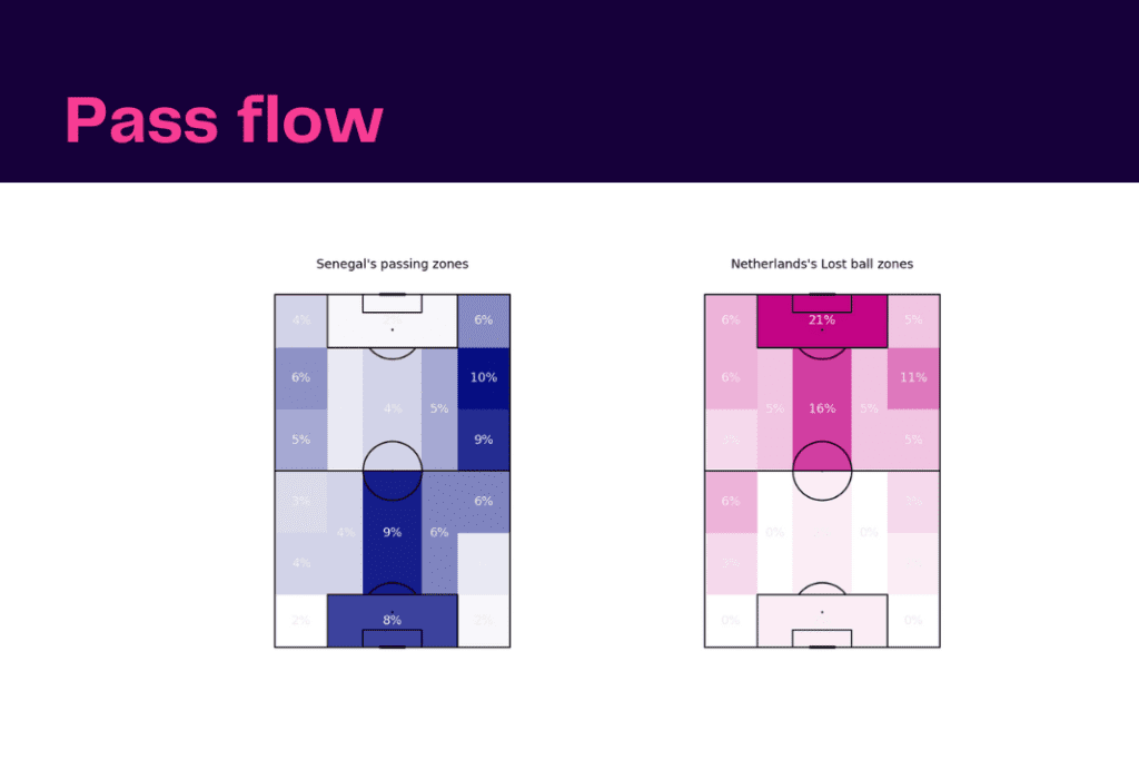 FIFA World Cup 2022: Senegal vs Netherlands - data viz, stats and insights
