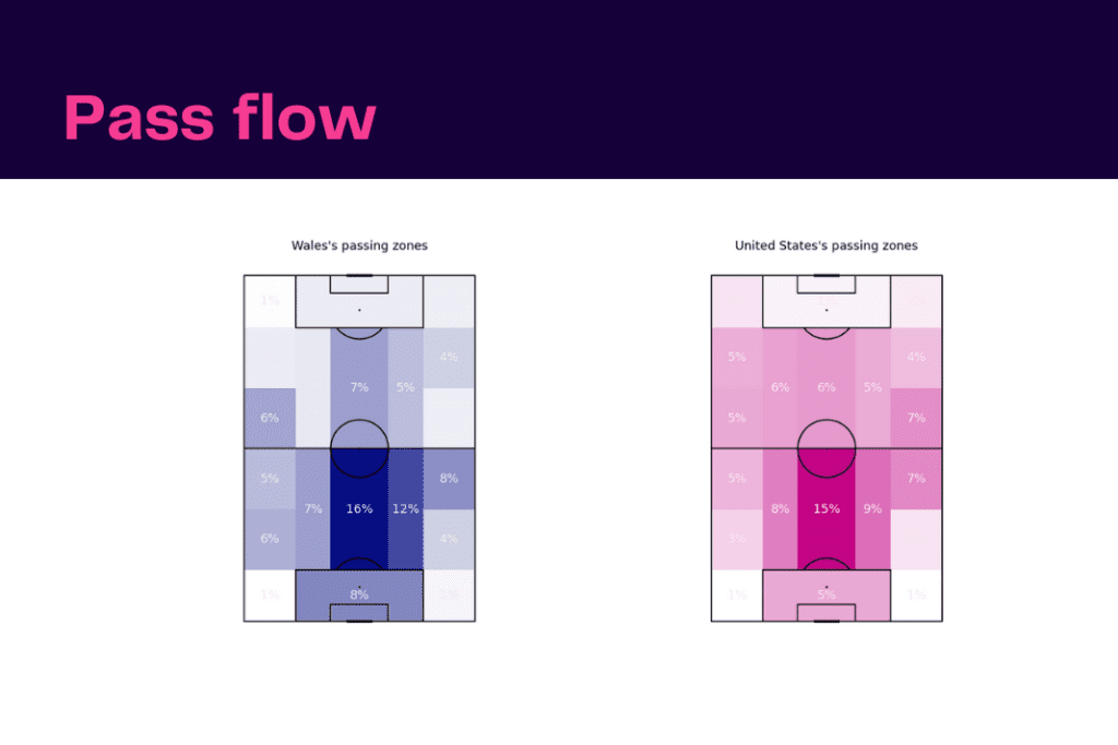FIFA World Cup 2022: USA vs Wales - data viz, stats and insights
