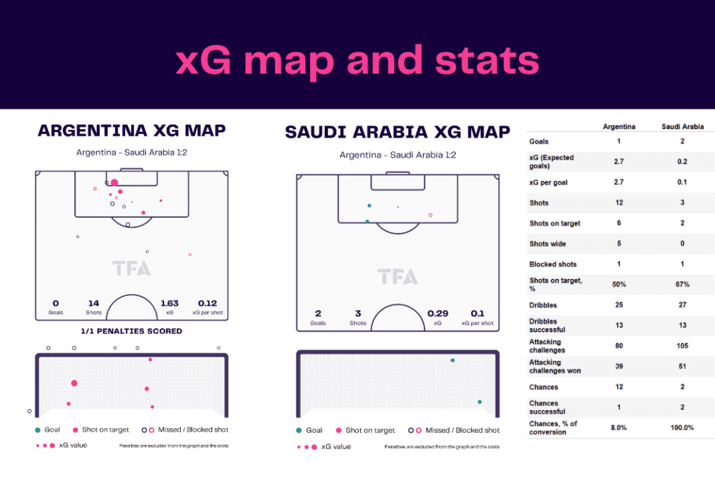 FIFA World Cup 2022: Argentina vs Saudi Arabia - data viz, stats and insights
