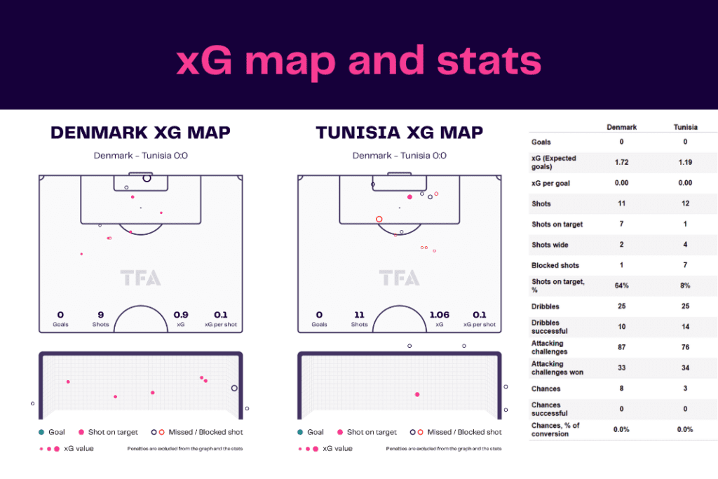 FIFA World Cup 2022: Denmark vs Tunisia - data viz, stats and insights