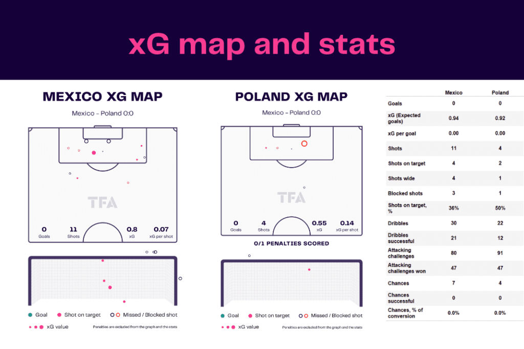 FIFA World Cup 2022: Mexico vs Poland - data viz, stats and insights