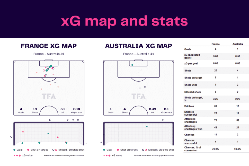 FIFA World Cup 2022: France vs Australia - data viz, stats and insights