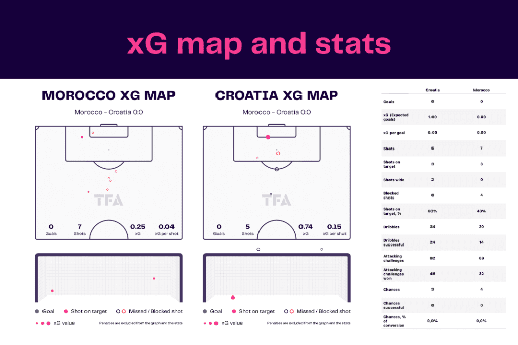 FIFA World Cup 2022: Morocco vs Croatia - data viz, stats and insights