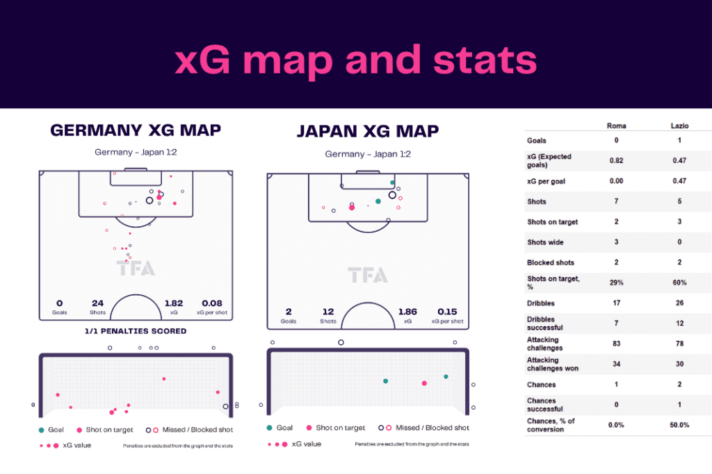 FIFA World Cup 2022: Germany vs Japan - data viz, stats and insights