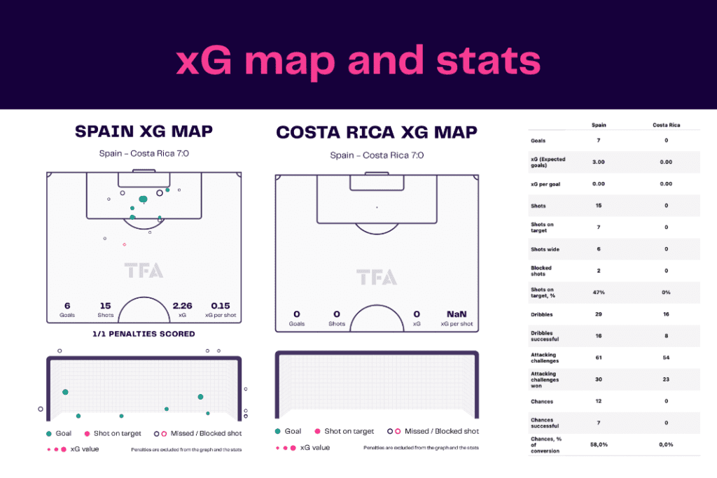 FIFA World Cup 2022: Spain vs Costa Rica - data viz, stats and insights