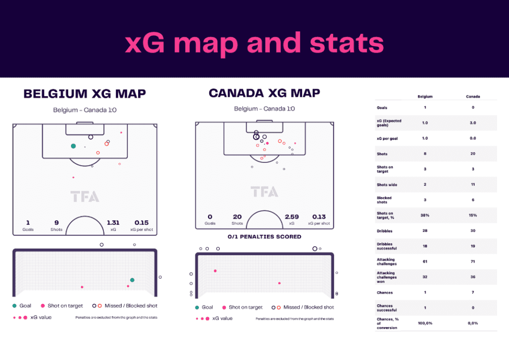 FIFA World Cup 2022: Belgium vs Canada - data viz, stats and insights