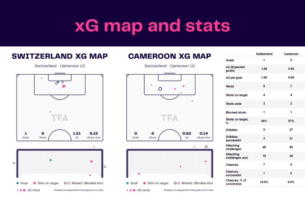 FIFA World Cup 2022: Switzerland vs Cameroon - data viz, stats and insights