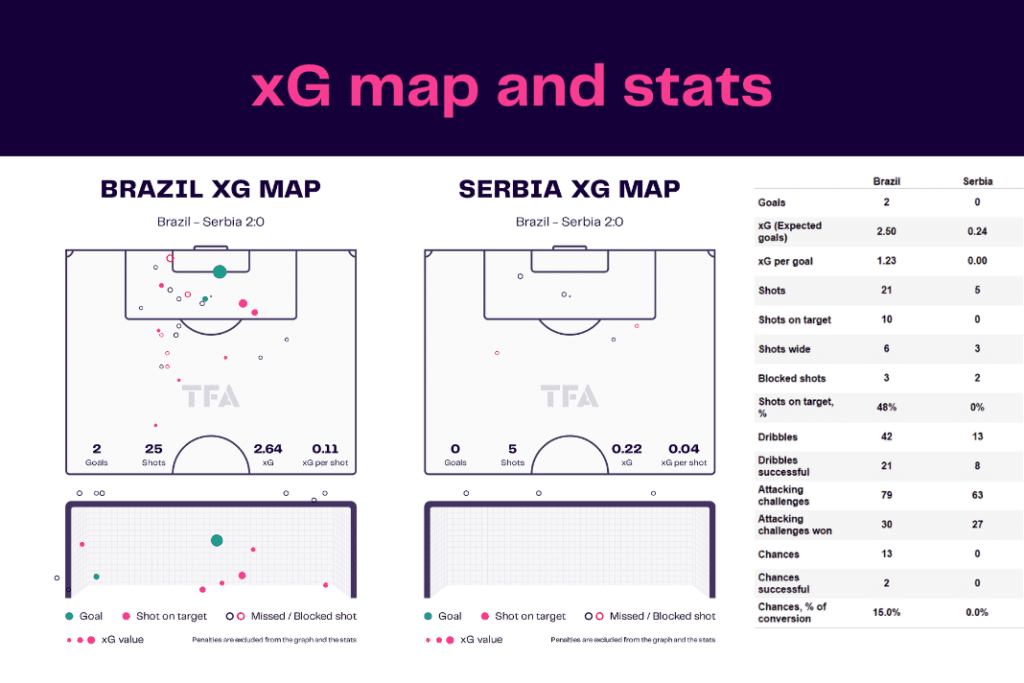 FIFA World Cup 2022: Brazil vs Serbia - data viz, stats and insights