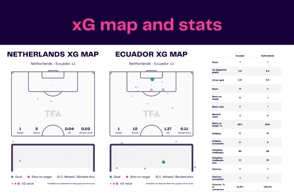 FIFA World Cup 2022: Netherlands vs Ecuador - data viz, stats and insights