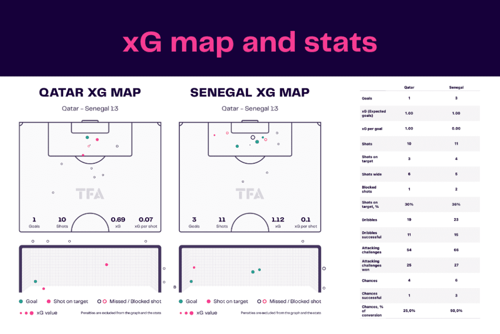 FIFA World Cup 2022: Qatar vs Senegal - data viz, stats and insights