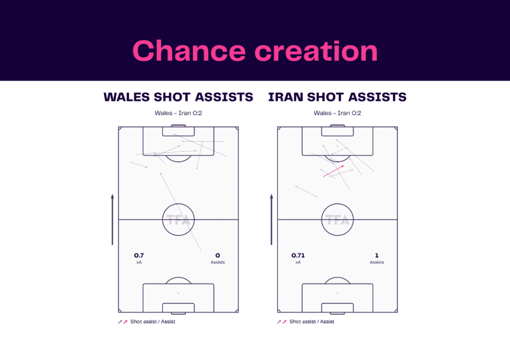 FIFA World Cup 2022: Wales vs Iran - data viz, stats and insights