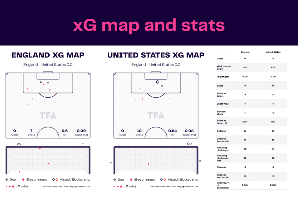 FIFA World Cup 2022: England vs USA - data viz, stats and insights