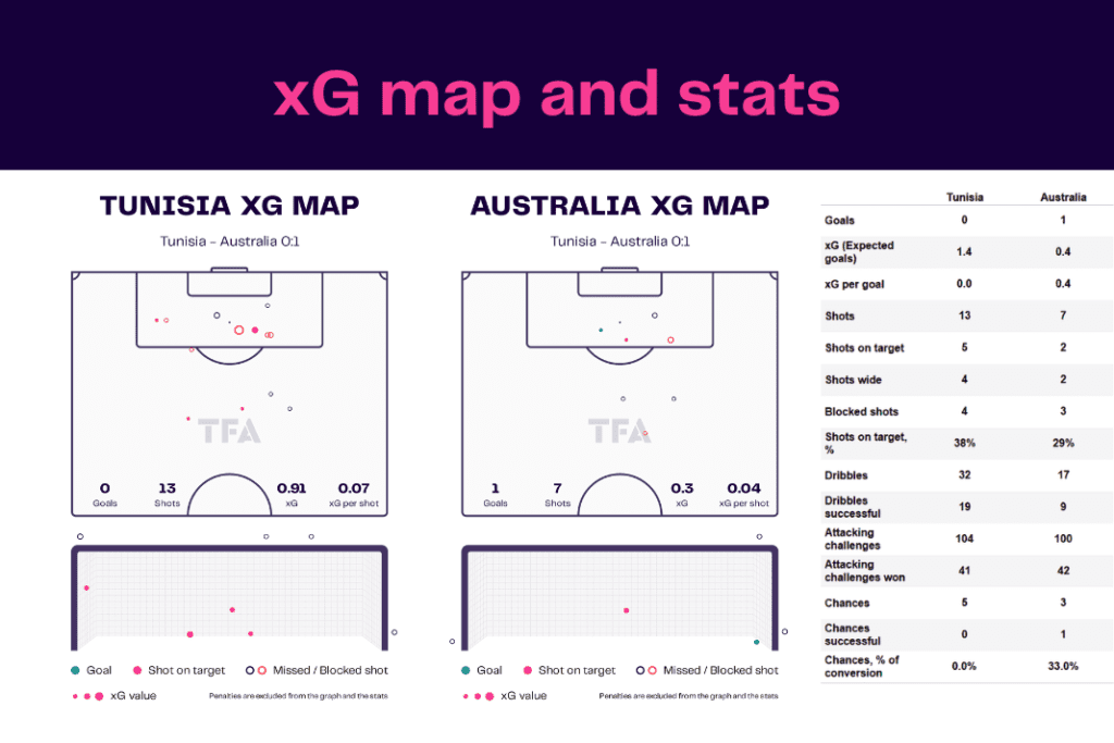 FIFA World Cup 2022: Tunisia vs Australia - data viz, stats and insights
