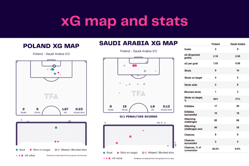 FIFA World Cup 2022: Poland vs Saudi Arabia - data viz, stats and insights