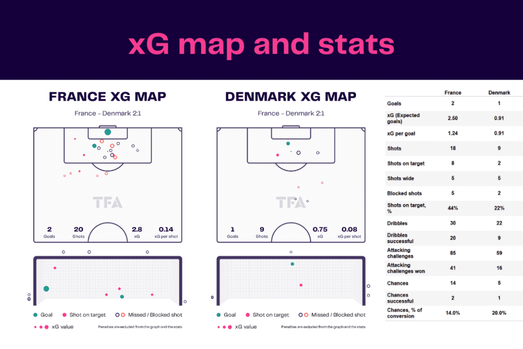 FIFA World Cup 2022: France vs Denmark - data viz, stats and insights