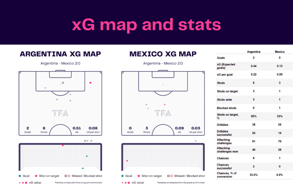 FIFA World Cup 2022: Argentina vs Mexico - data viz, stats and insights