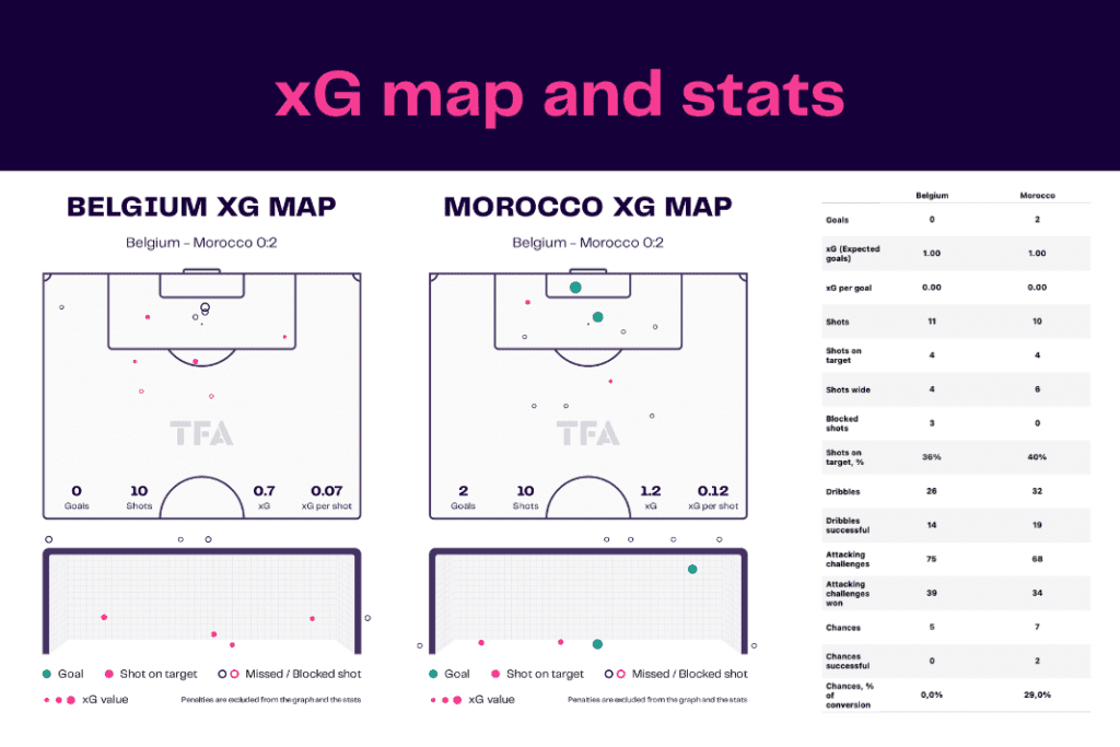 FIFA World Cup 2022: Belgium vs Morocco - data viz, stats and insights