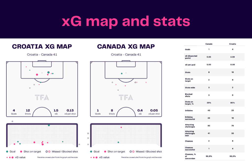 FIFA World Cup 2022: Croatia vs Canada - data viz, stats and insights