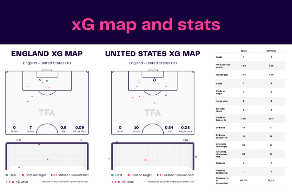FIFA World Cup 2022: Spain vs Germany - data viz, stats and insights