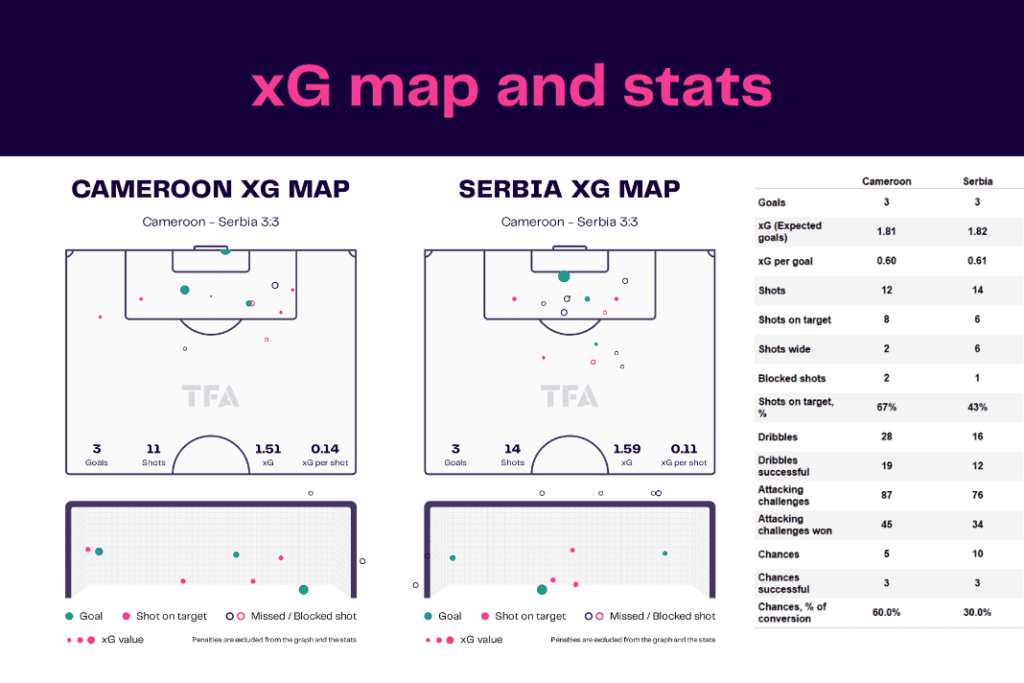 FIFA World Cup 2022: Cameroon vs Serbia - data viz, stats and insights