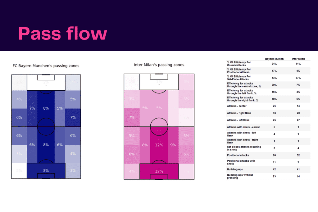 UEFA Champions League 2022/23: Bayern vs Inter - data viz, stats and insights