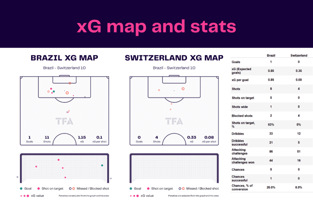 FIFA World Cup 2022: Brazil vs Switzerland - data viz, stats and insights