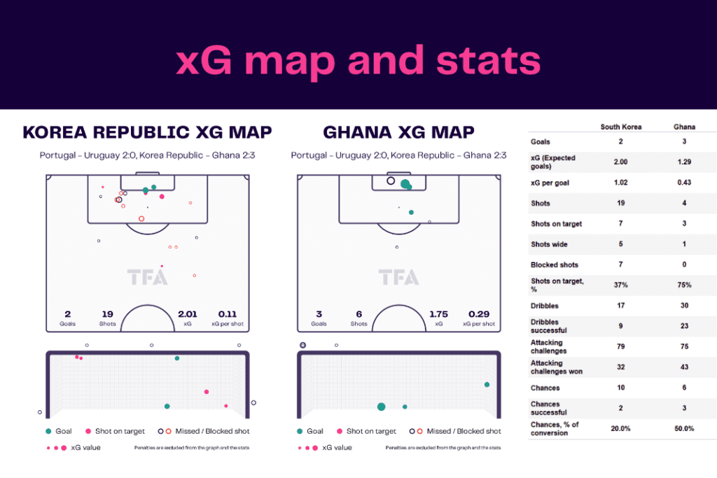 FIFA World Cup 2022: Korea Republic vs Ghana - data viz, stats and insights