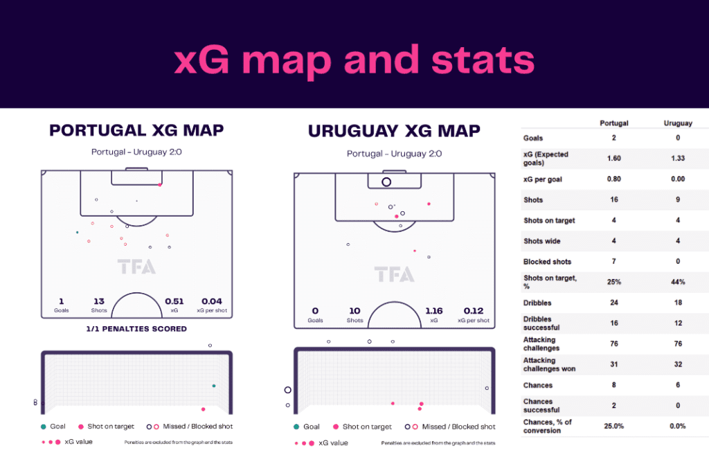 FIFA World Cup 2022: Portugal vs Uruguay - data viz, stats and insights