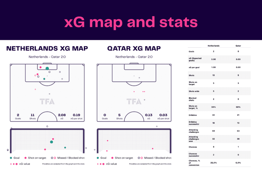 FIFA World Cup 2022: Netherlands vs Qatar - data viz, stats and insights