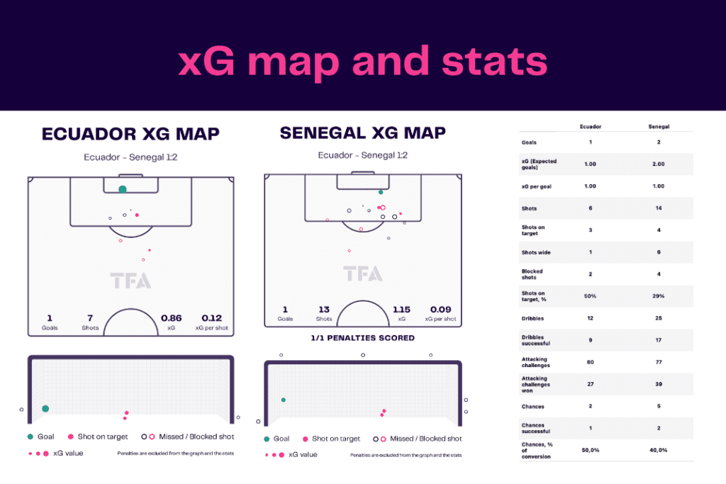 FIFA World Cup 2022: Ecuador vs Senegal - data viz, stats and insights