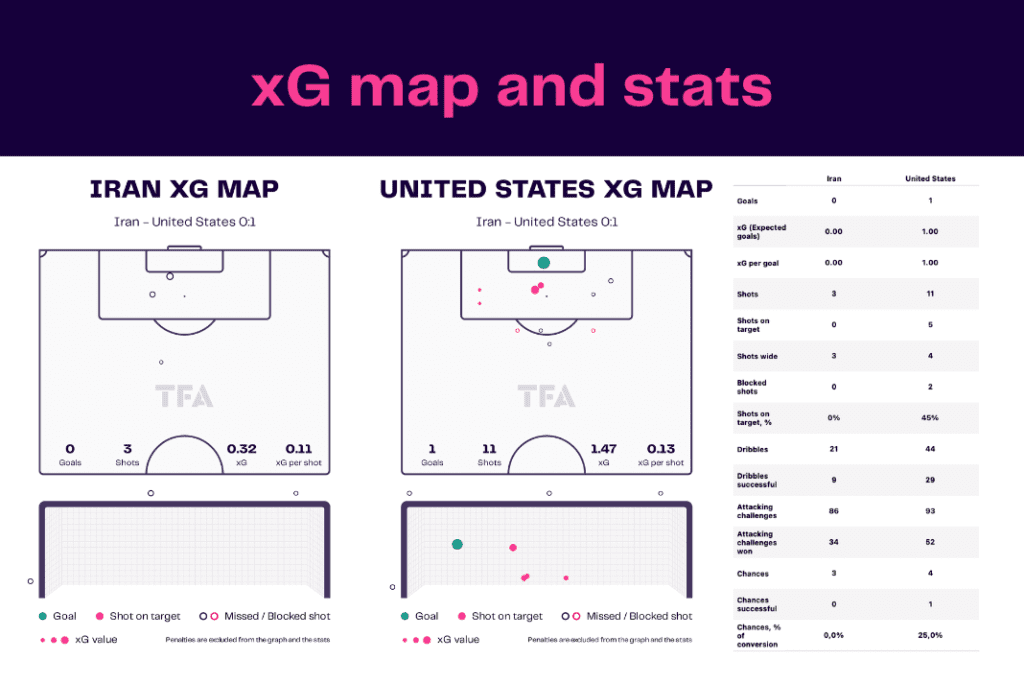FIFA World Cup 2022: Iran vs USA - data viz, stats and insights