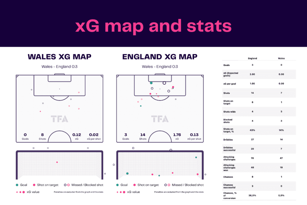 FIFA World Cup 2022: Wales vs England - data viz, stats and insights
