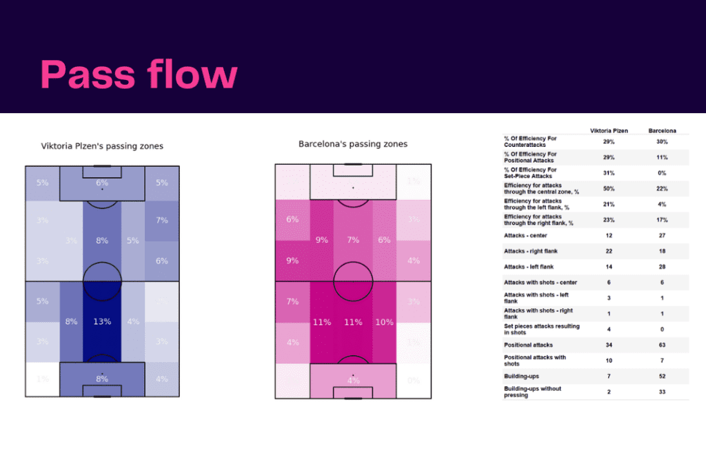 UEFA Champions League 2022/23: Plzen vs Barcelona - data viz, stats and insights