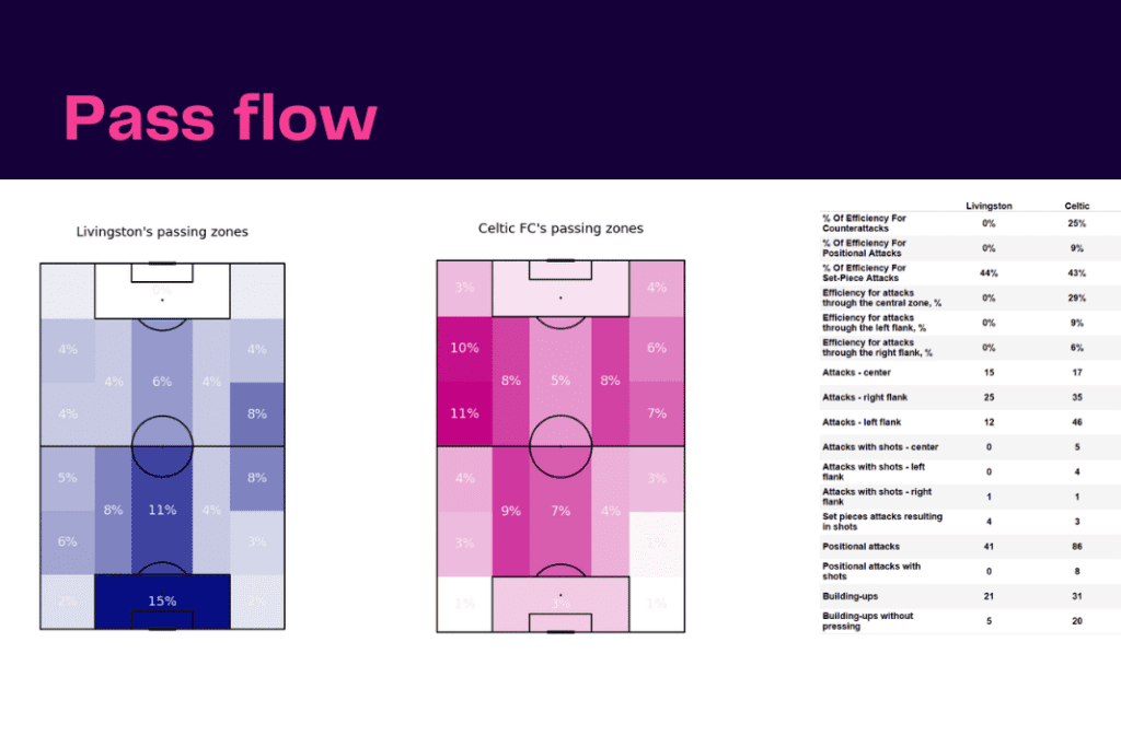Scottish Premiership 2022/23: Livingston vs Celtic - data viz, stats and insights