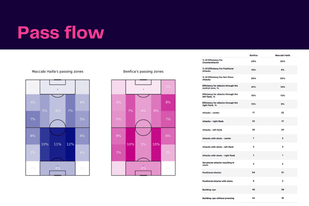 UEFA Champions League 2022/23: Maccabi Haifa vs Benfica - data viz, stats and insights