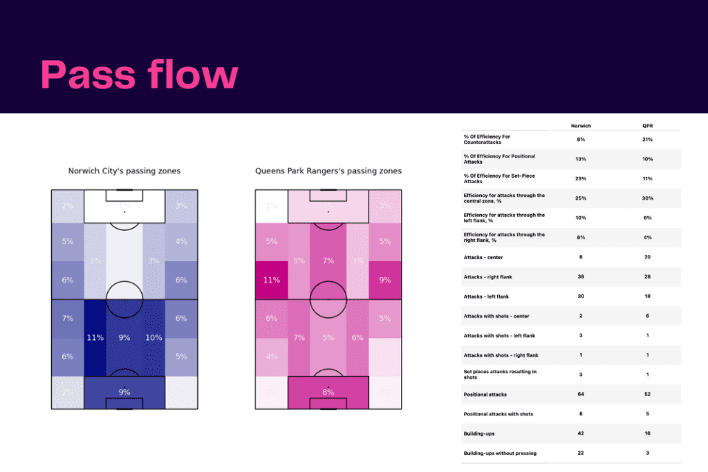 EFL Championship 2022/23: Norwich vs QPR - data viz, stats and insights