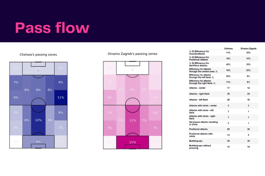 UEFA Champions League 2022/23: Chelsea vs Zagreb - data viz, stats and insights