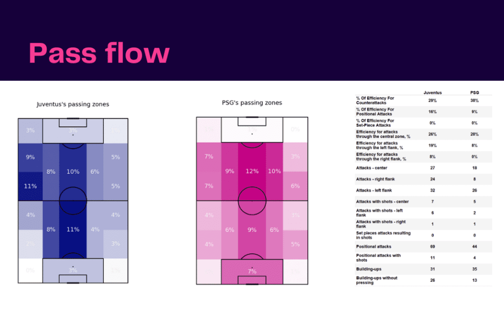 UEFA Champions League 2022/23: Juventus vs PSG - data viz, stats and insights