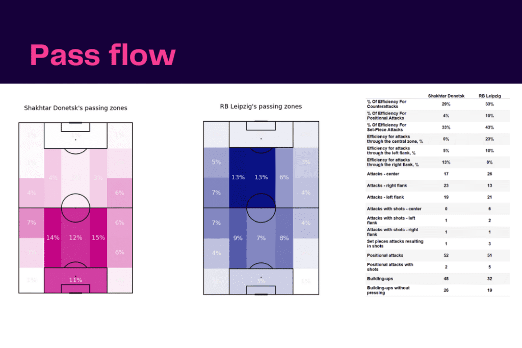 UEFA Champions League 2022/23: Shakhtar vs Leipzig - data viz, stats and insights