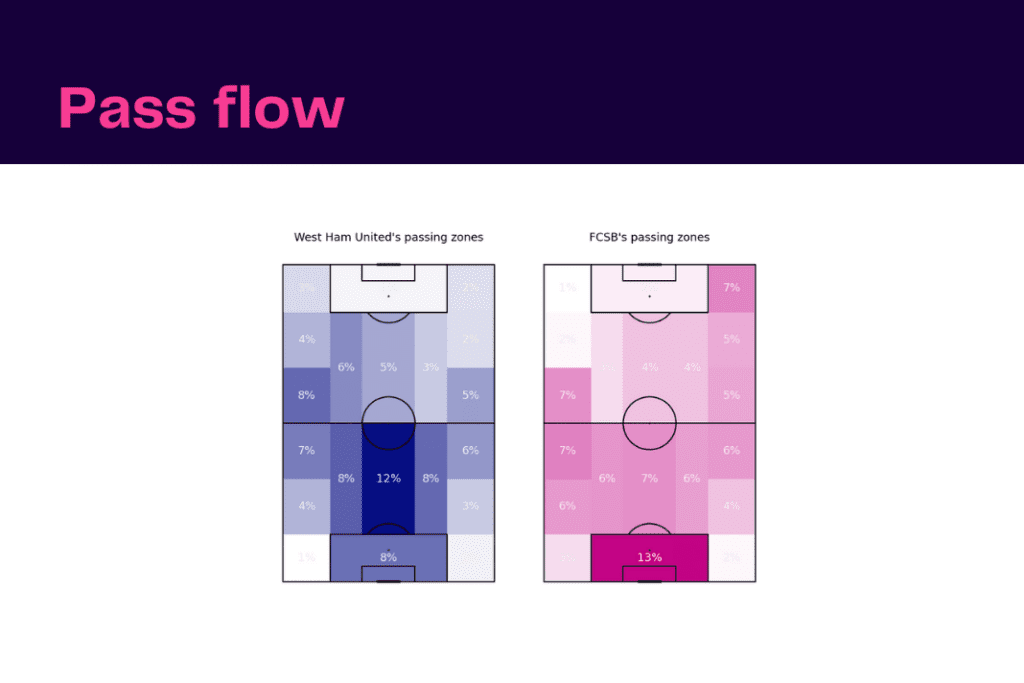UEFA Conference League 2022/23: FCSB vs West Ham - data viz, stats and insights