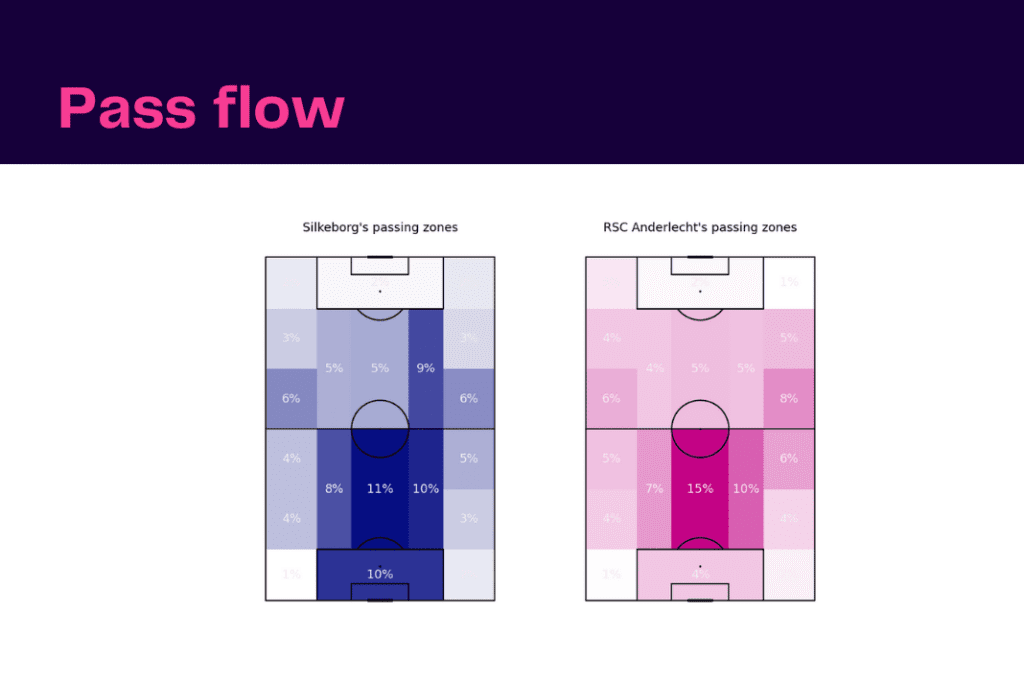UEFA Conference League 2022/23: Silkeborg vs Anderlecht - data viz, stats and insights