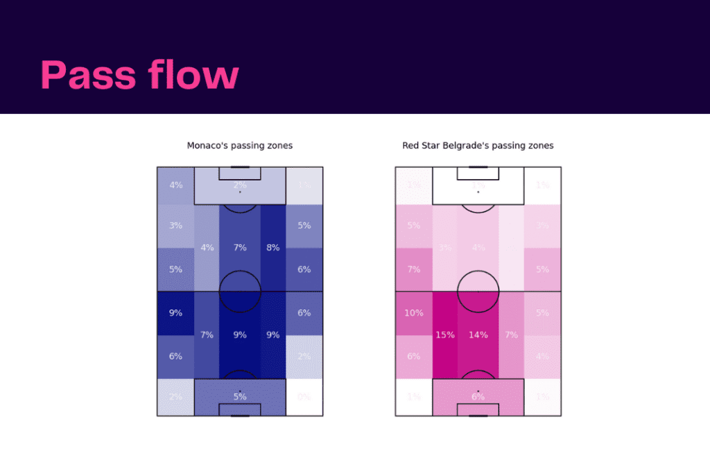 UEFA Europa League 2022/23: Monaco vs Red Star - data viz, stats and insights