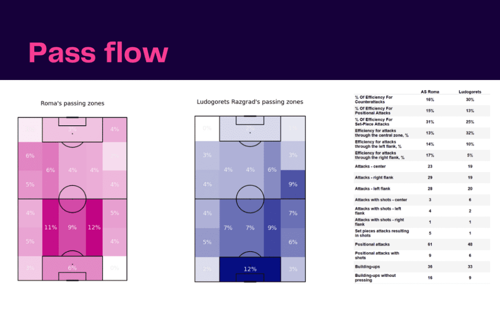 UEFA Europa League 2022/23: Roma vs Ludogorets - data viz, stats and insights