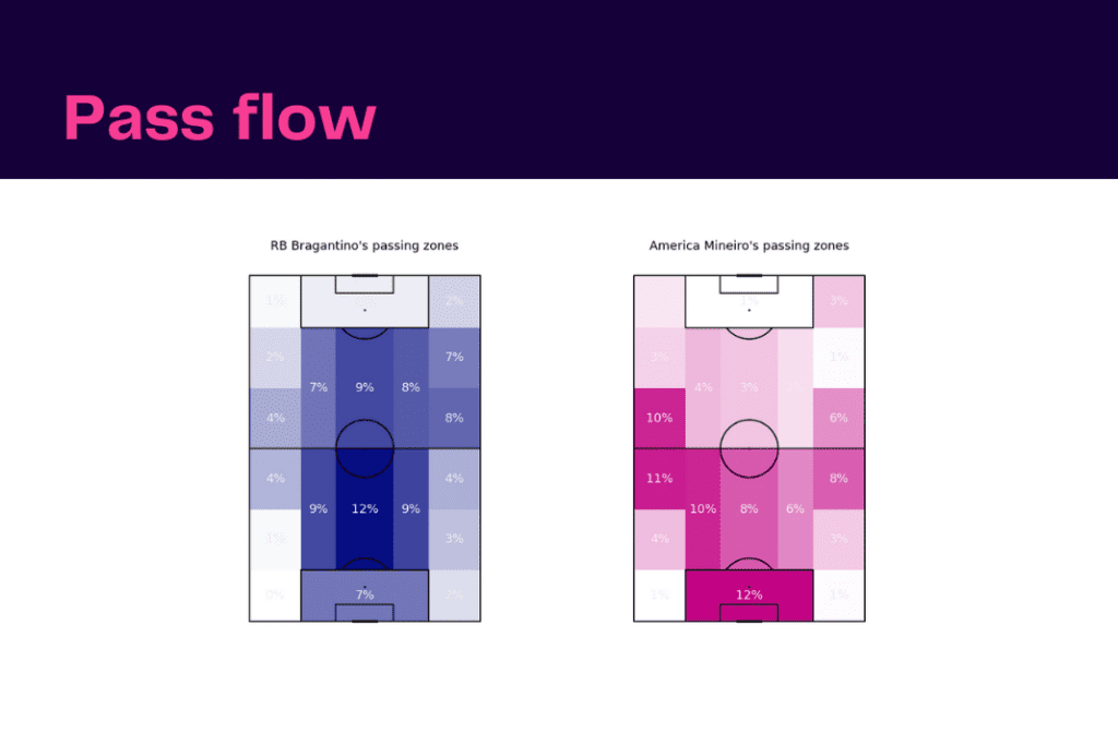 Brasileirão Série A 2022/23: Red Bull Bragantino vs América MG - data viz, stats and insights