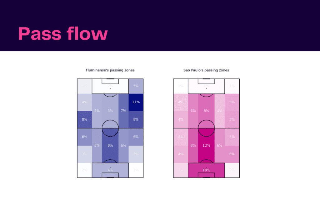 Brasileirão Série A 2022/23: Fluminese vs Sao Paulo - data viz, stats and insights