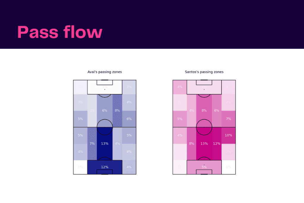 Brasileirão Série A 2022/23: Santos vs Avai - data viz, stats and insights
